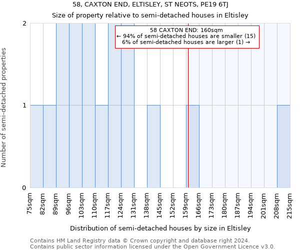 58, CAXTON END, ELTISLEY, ST NEOTS, PE19 6TJ: Size of property relative to detached houses in Eltisley