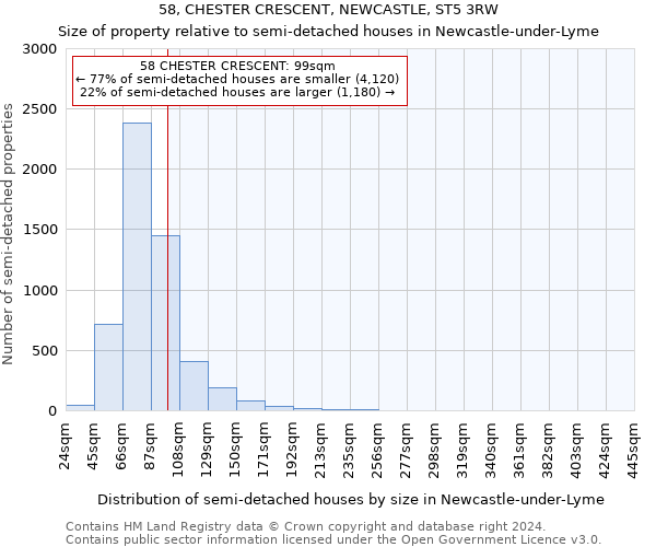 58, CHESTER CRESCENT, NEWCASTLE, ST5 3RW: Size of property relative to detached houses in Newcastle-under-Lyme