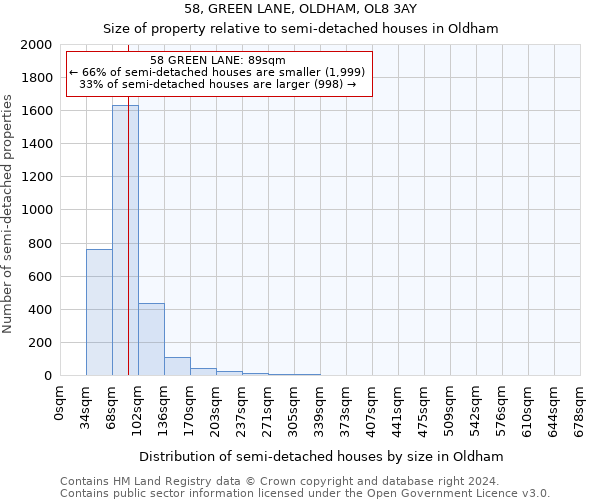 58, GREEN LANE, OLDHAM, OL8 3AY: Size of property relative to detached houses in Oldham