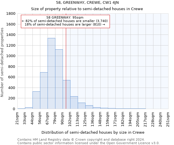 58, GREENWAY, CREWE, CW1 4JN: Size of property relative to detached houses in Crewe