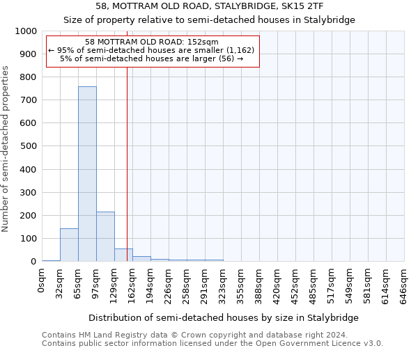 58, MOTTRAM OLD ROAD, STALYBRIDGE, SK15 2TF: Size of property relative to detached houses in Stalybridge