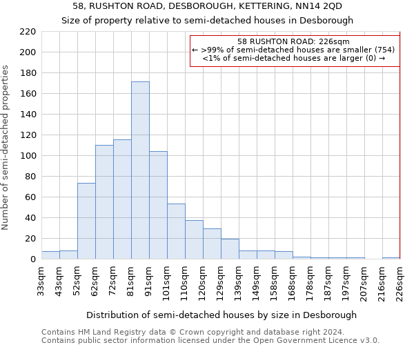 58, RUSHTON ROAD, DESBOROUGH, KETTERING, NN14 2QD: Size of property relative to detached houses in Desborough