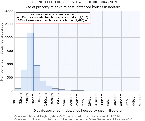 58, SANDLEFORD DRIVE, ELSTOW, BEDFORD, MK42 9GN: Size of property relative to detached houses in Bedford