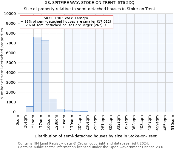 58, SPITFIRE WAY, STOKE-ON-TRENT, ST6 5XQ: Size of property relative to detached houses in Stoke-on-Trent