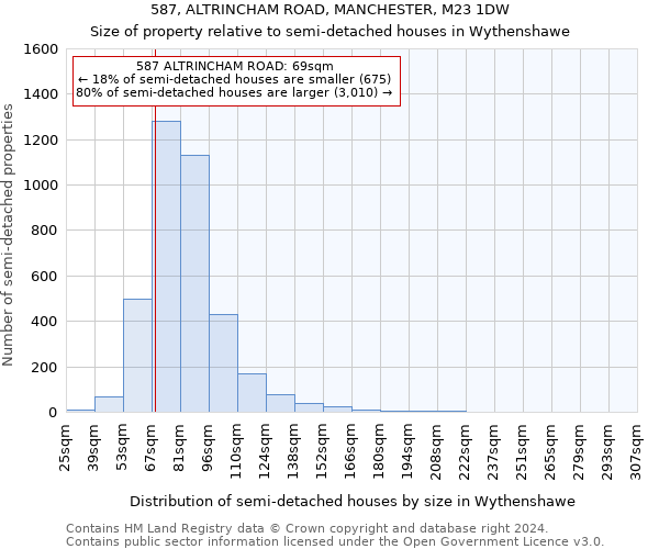 587, ALTRINCHAM ROAD, MANCHESTER, M23 1DW: Size of property relative to detached houses in Wythenshawe