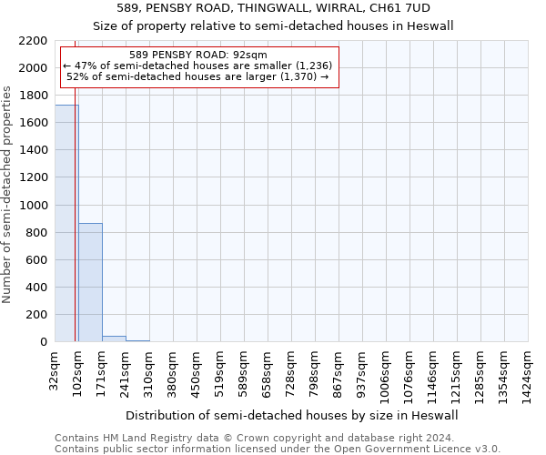 589, PENSBY ROAD, THINGWALL, WIRRAL, CH61 7UD: Size of property relative to detached houses in Heswall