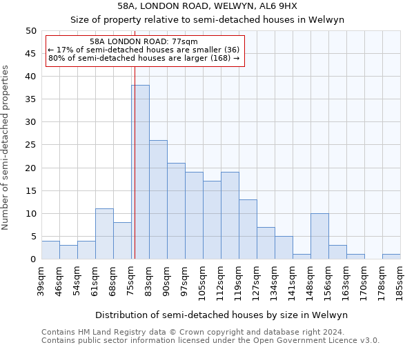 58A, LONDON ROAD, WELWYN, AL6 9HX: Size of property relative to detached houses in Welwyn