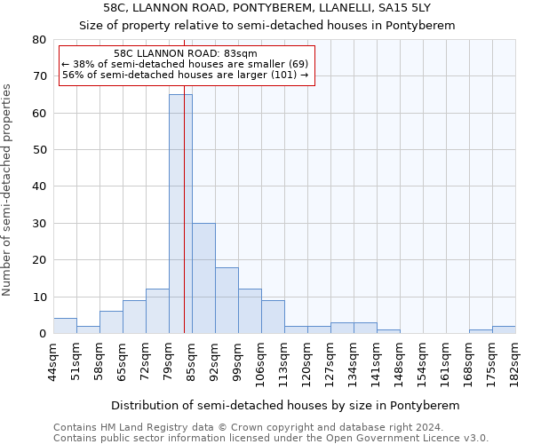 58C, LLANNON ROAD, PONTYBEREM, LLANELLI, SA15 5LY: Size of property relative to detached houses in Pontyberem