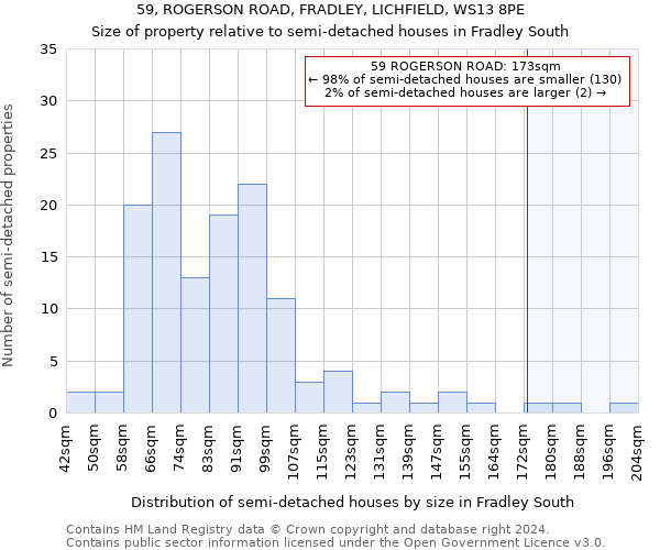 59, ROGERSON ROAD, FRADLEY, LICHFIELD, WS13 8PE: Size of property relative to detached houses in Fradley South