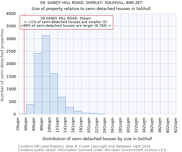 59, SANDY HILL ROAD, SHIRLEY, SOLIHULL, B90 2ET: Size of property relative to detached houses in Solihull