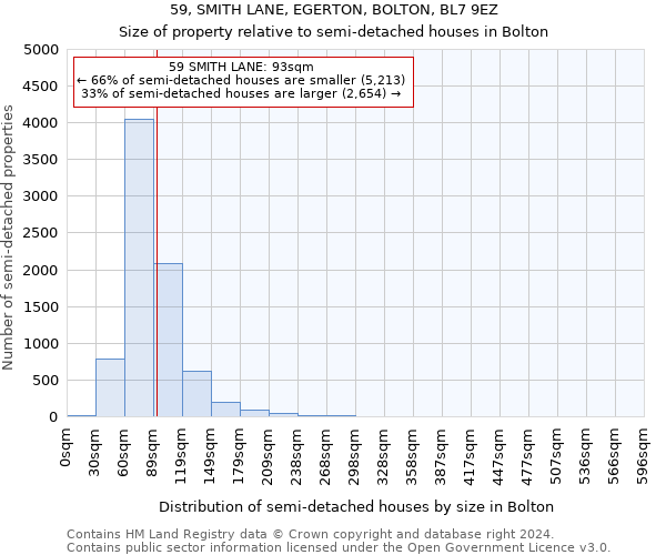 59, SMITH LANE, EGERTON, BOLTON, BL7 9EZ: Size of property relative to detached houses in Bolton