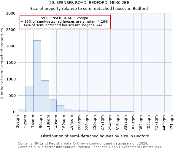 59, SPENSER ROAD, BEDFORD, MK40 2BE: Size of property relative to detached houses in Bedford