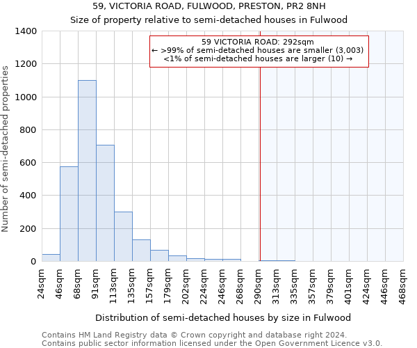 59, VICTORIA ROAD, FULWOOD, PRESTON, PR2 8NH: Size of property relative to detached houses in Fulwood