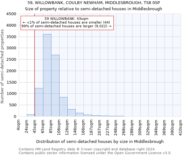 59, WILLOWBANK, COULBY NEWHAM, MIDDLESBROUGH, TS8 0SP: Size of property relative to detached houses in Middlesbrough