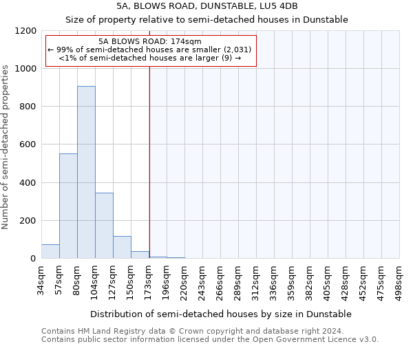 5A, BLOWS ROAD, DUNSTABLE, LU5 4DB: Size of property relative to detached houses in Dunstable