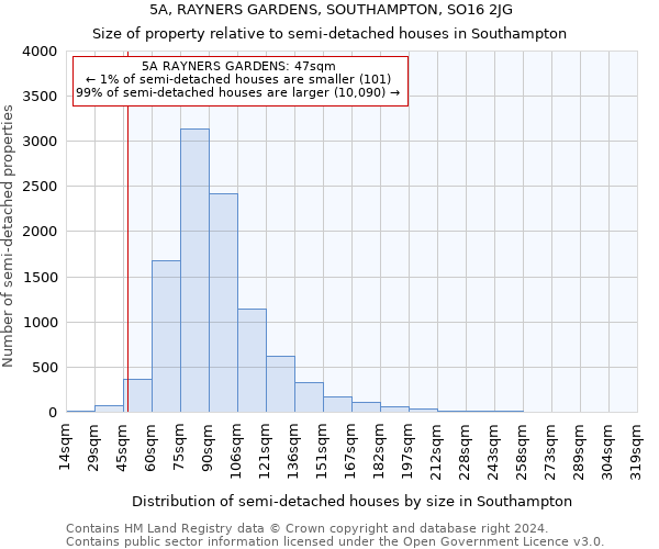 5A, RAYNERS GARDENS, SOUTHAMPTON, SO16 2JG: Size of property relative to detached houses in Southampton