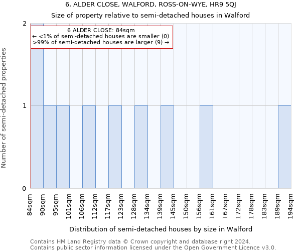 6, ALDER CLOSE, WALFORD, ROSS-ON-WYE, HR9 5QJ: Size of property relative to detached houses in Walford