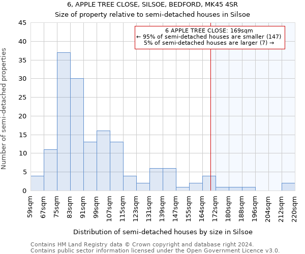 6, APPLE TREE CLOSE, SILSOE, BEDFORD, MK45 4SR: Size of property relative to detached houses in Silsoe