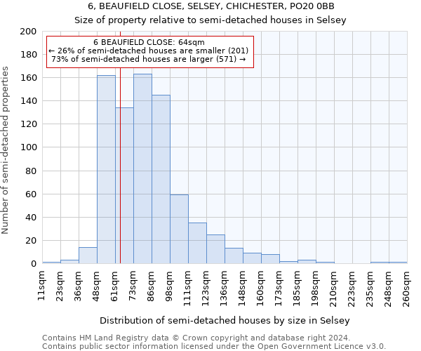6, BEAUFIELD CLOSE, SELSEY, CHICHESTER, PO20 0BB: Size of property relative to detached houses in Selsey
