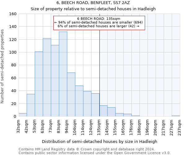 6, BEECH ROAD, BENFLEET, SS7 2AZ: Size of property relative to detached houses in Hadleigh