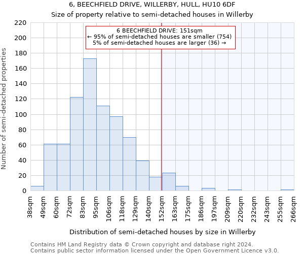 6, BEECHFIELD DRIVE, WILLERBY, HULL, HU10 6DF: Size of property relative to detached houses in Willerby