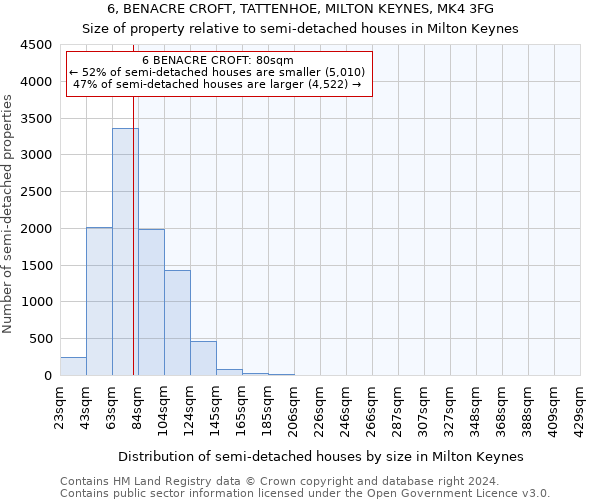 6, BENACRE CROFT, TATTENHOE, MILTON KEYNES, MK4 3FG: Size of property relative to detached houses in Milton Keynes