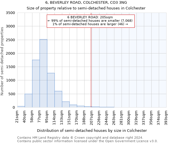 6, BEVERLEY ROAD, COLCHESTER, CO3 3NG: Size of property relative to detached houses in Colchester