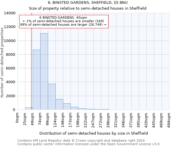 6, BINSTED GARDENS, SHEFFIELD, S5 8NU: Size of property relative to detached houses in Sheffield