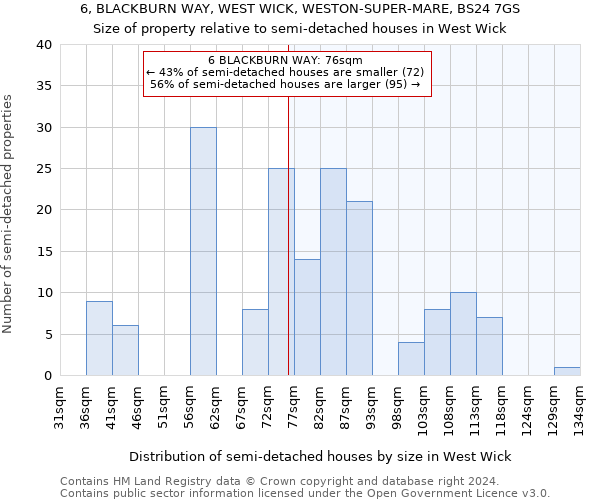 6, BLACKBURN WAY, WEST WICK, WESTON-SUPER-MARE, BS24 7GS: Size of property relative to detached houses in West Wick