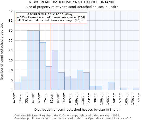 6, BOURN MILL BALK ROAD, SNAITH, GOOLE, DN14 9RE: Size of property relative to detached houses in Snaith