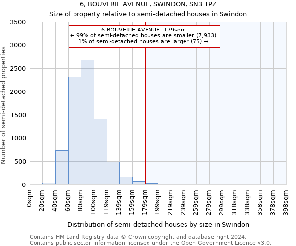 6, BOUVERIE AVENUE, SWINDON, SN3 1PZ: Size of property relative to detached houses in Swindon