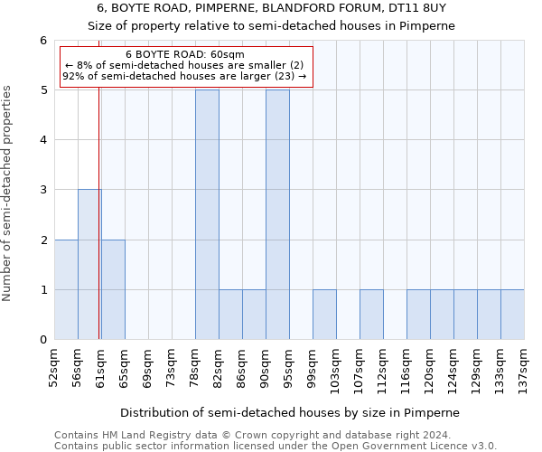 6, BOYTE ROAD, PIMPERNE, BLANDFORD FORUM, DT11 8UY: Size of property relative to detached houses in Pimperne