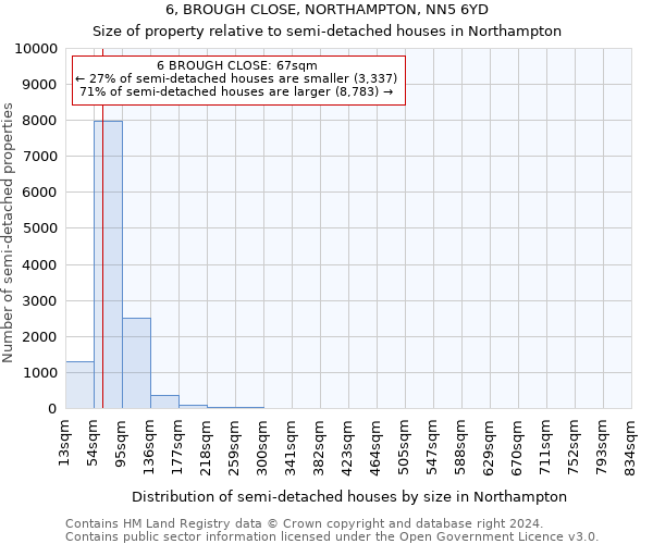 6, BROUGH CLOSE, NORTHAMPTON, NN5 6YD: Size of property relative to detached houses in Northampton