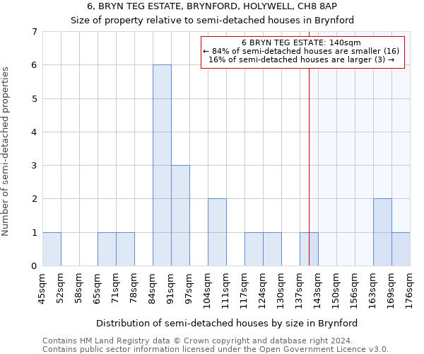 6, BRYN TEG ESTATE, BRYNFORD, HOLYWELL, CH8 8AP: Size of property relative to detached houses in Brynford