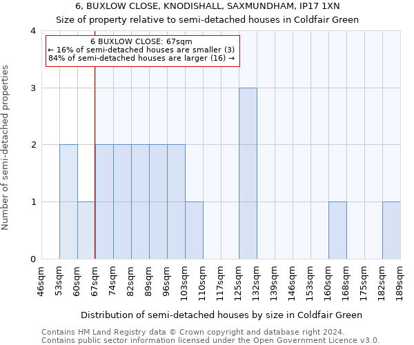 6, BUXLOW CLOSE, KNODISHALL, SAXMUNDHAM, IP17 1XN: Size of property relative to detached houses in Coldfair Green