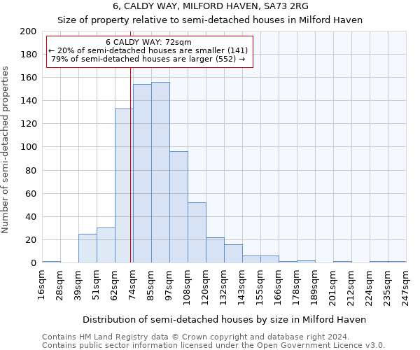 6, CALDY WAY, MILFORD HAVEN, SA73 2RG: Size of property relative to detached houses in Milford Haven