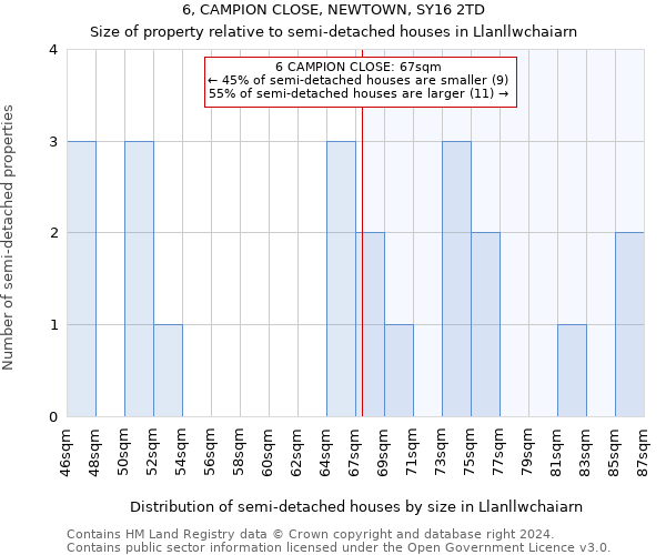 6, CAMPION CLOSE, NEWTOWN, SY16 2TD: Size of property relative to detached houses in Llanllwchaiarn