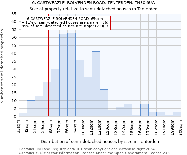 6, CASTWEAZLE, ROLVENDEN ROAD, TENTERDEN, TN30 6UA: Size of property relative to detached houses in Tenterden