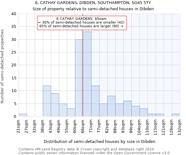 6, CATHAY GARDENS, DIBDEN, SOUTHAMPTON, SO45 5TY: Size of property relative to detached houses in Dibden