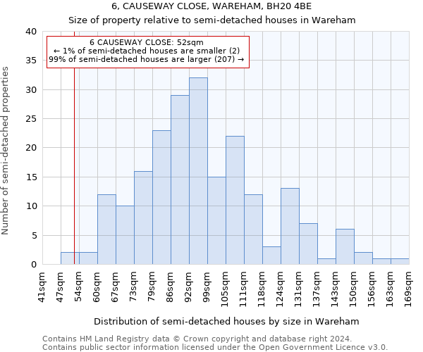 6, CAUSEWAY CLOSE, WAREHAM, BH20 4BE: Size of property relative to detached houses in Wareham