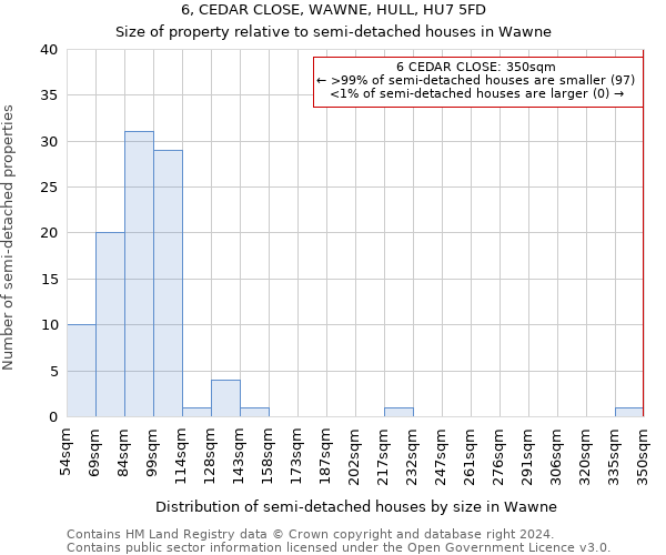 6, CEDAR CLOSE, WAWNE, HULL, HU7 5FD: Size of property relative to detached houses in Wawne