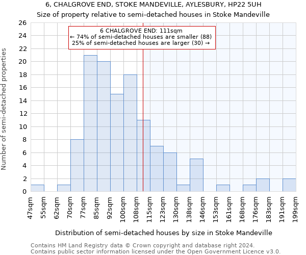 6, CHALGROVE END, STOKE MANDEVILLE, AYLESBURY, HP22 5UH: Size of property relative to detached houses in Stoke Mandeville