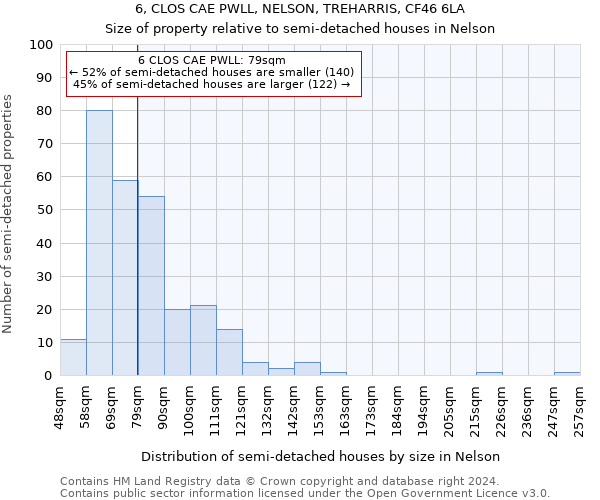 6, CLOS CAE PWLL, NELSON, TREHARRIS, CF46 6LA: Size of property relative to detached houses in Nelson