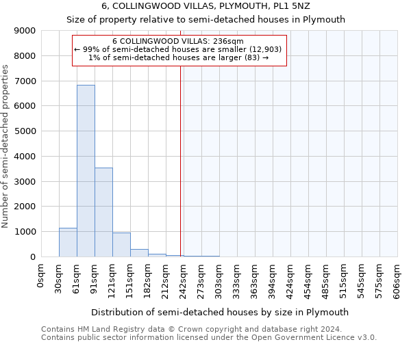 6, COLLINGWOOD VILLAS, PLYMOUTH, PL1 5NZ: Size of property relative to detached houses in Plymouth