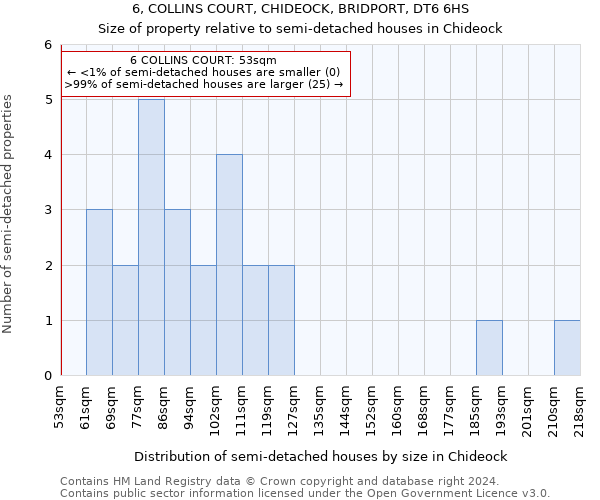 6, COLLINS COURT, CHIDEOCK, BRIDPORT, DT6 6HS: Size of property relative to detached houses in Chideock