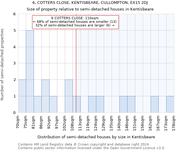 6, COTTERS CLOSE, KENTISBEARE, CULLOMPTON, EX15 2DJ: Size of property relative to detached houses in Kentisbeare