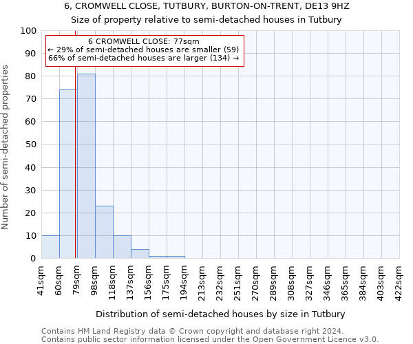 6, CROMWELL CLOSE, TUTBURY, BURTON-ON-TRENT, DE13 9HZ: Size of property relative to detached houses in Tutbury