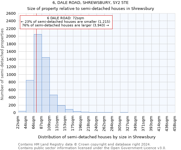 6, DALE ROAD, SHREWSBURY, SY2 5TE: Size of property relative to detached houses in Shrewsbury