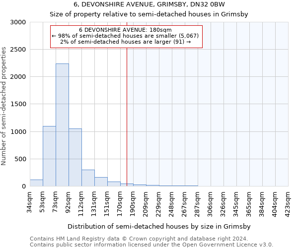 6, DEVONSHIRE AVENUE, GRIMSBY, DN32 0BW: Size of property relative to detached houses in Grimsby