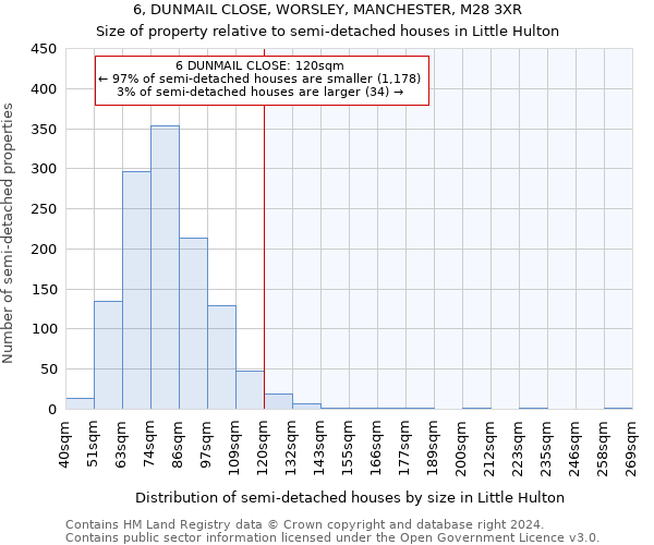 6, DUNMAIL CLOSE, WORSLEY, MANCHESTER, M28 3XR: Size of property relative to detached houses in Little Hulton